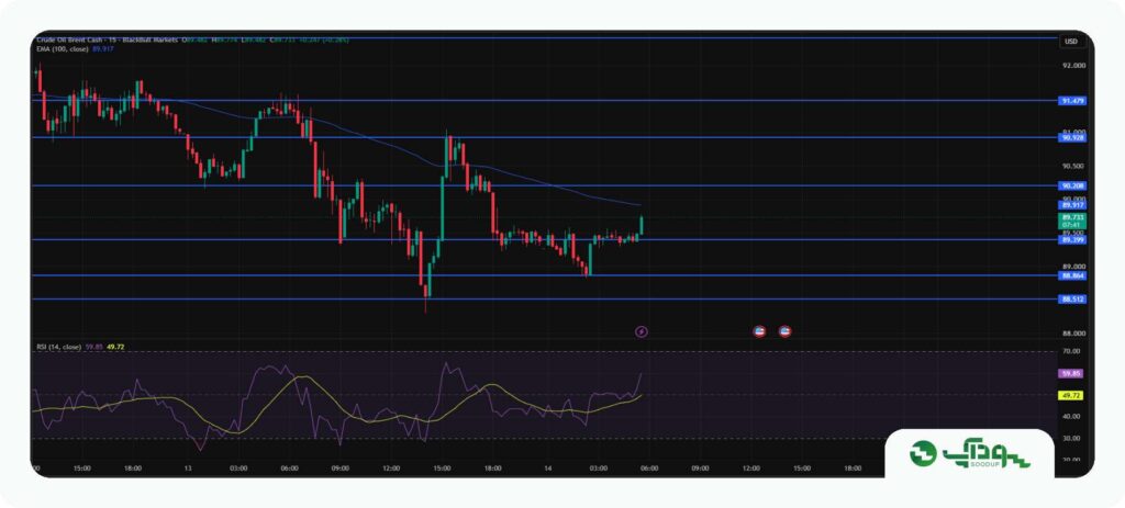 تحلیل امروز نفت برنت (Brent) - جمعه 23 مرداد 1405