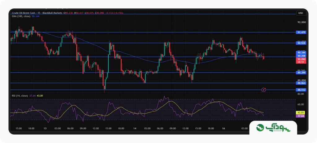 تحلیل امروز نفت برنت (BRENT) - دوشنبه 26 مرداد 1405