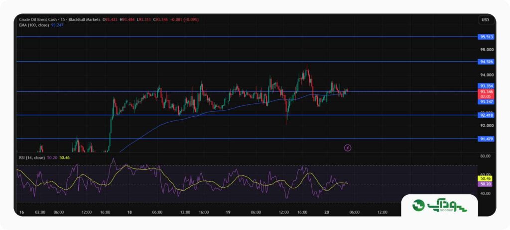 تحلیل امروز نفت Brent - پنجشنبه 29 مرداد 1405