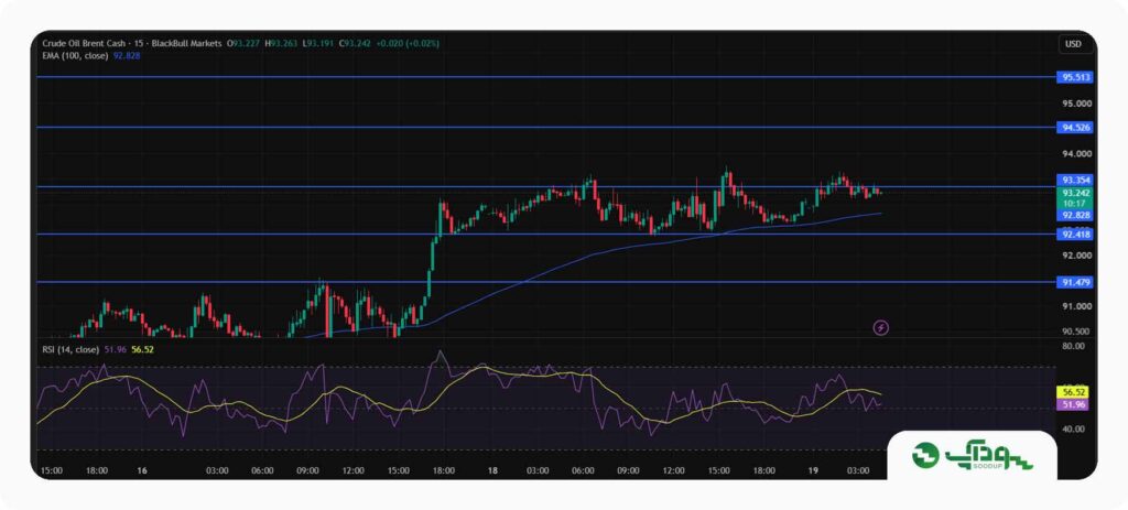 تحلیل امروز نفت برنت (Brent) - چهارشنبه 28 مرداد 1405