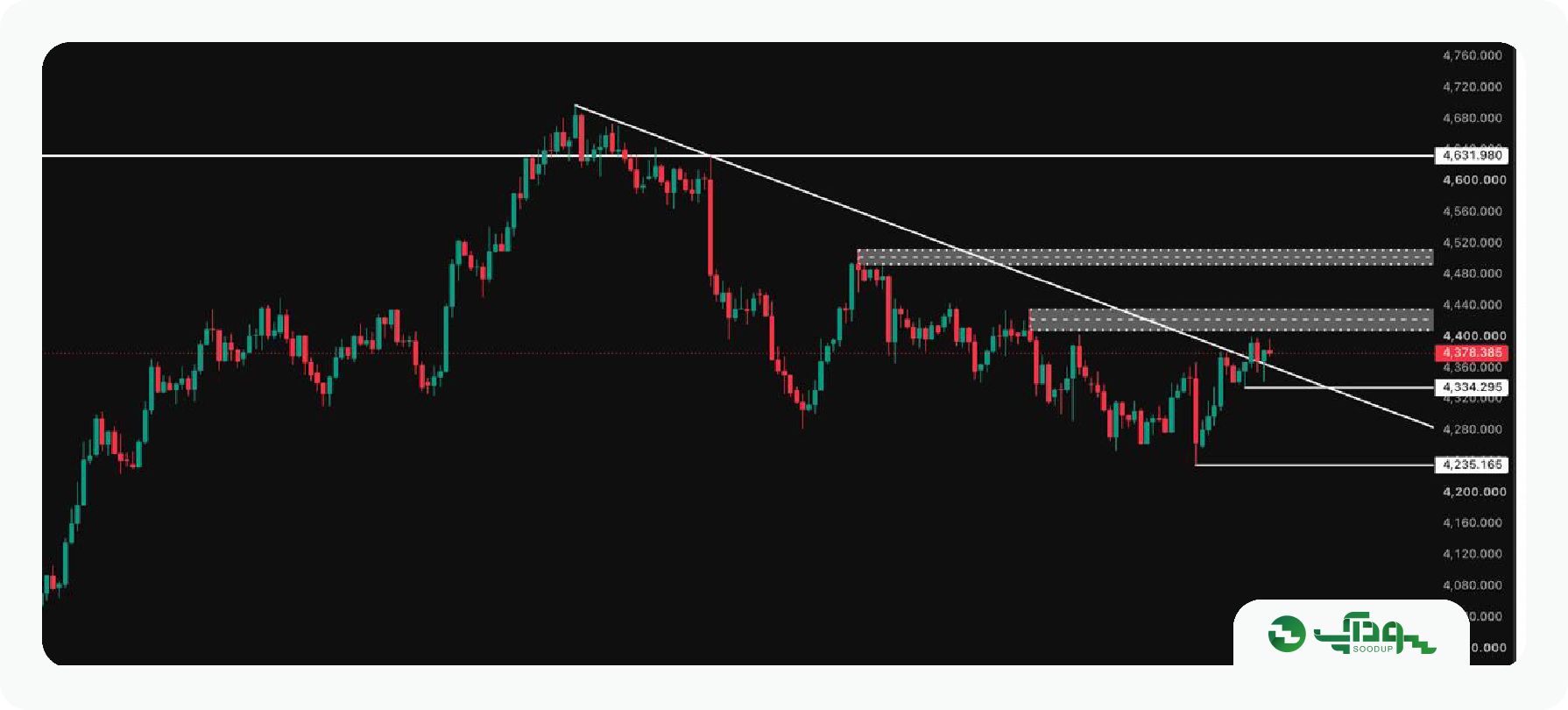 تحلیل این هفته طلا (XAUUSD) - دوشنبه 30 شهریور تا 3 مهر ۱۴۰۵