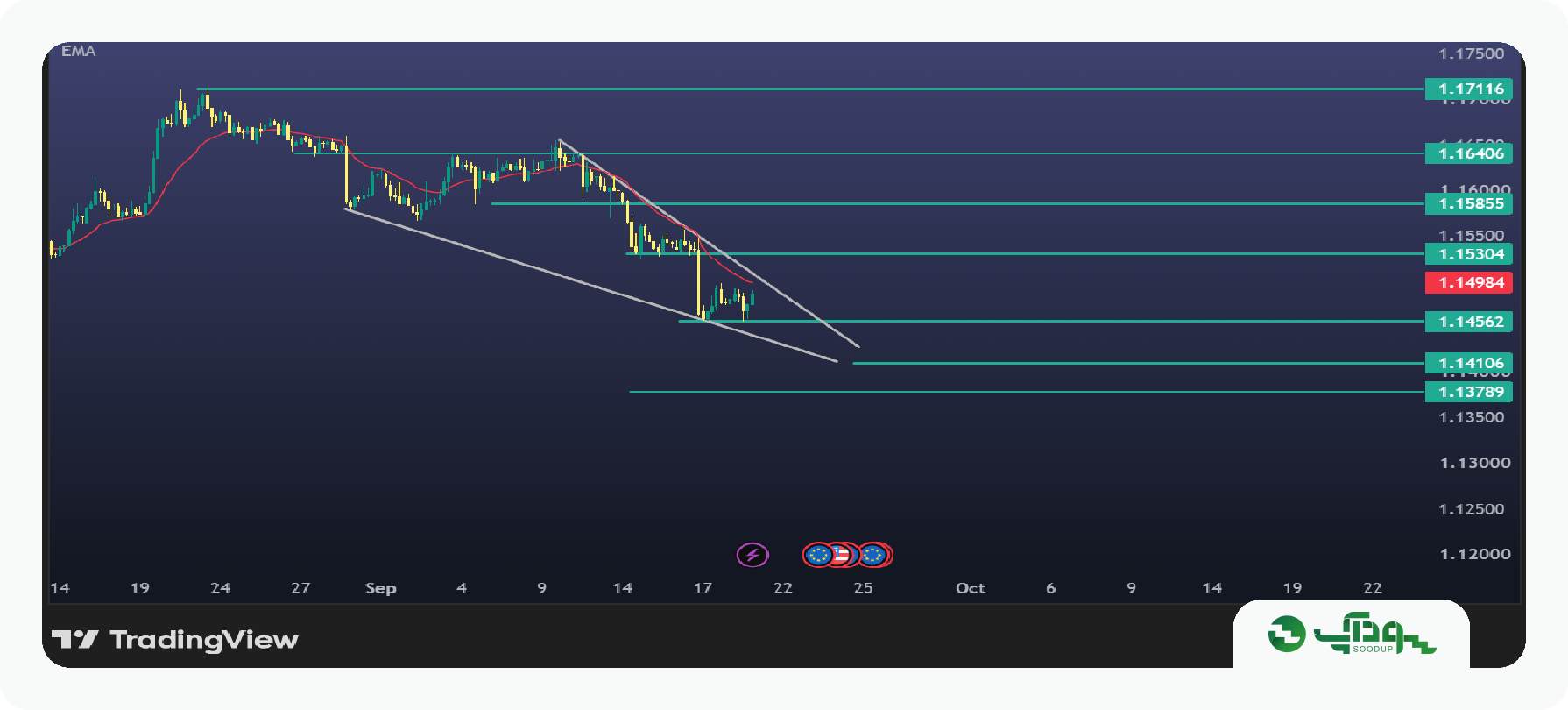 تحلیل این هفته یورو/دلار (EUR/USD) - 30 شهریور 3 مهر ۱۴۰۵