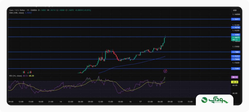 تحلیل امروز یورو/دلار (EURUSD) - دوشنبه 26 مرداد 1405