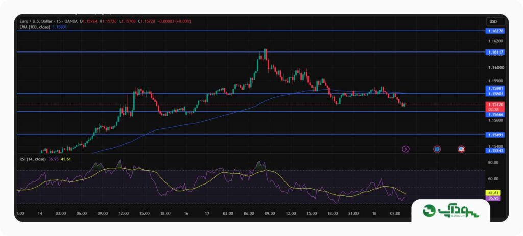 تحلیل امروز یورو دلار (EURUSD) - سه‌شنبه 27 مرداد 1405