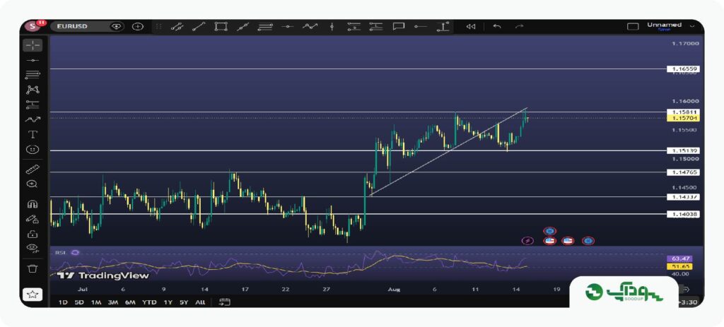 تحلیل هفتگی یورو/دلار (EUR/USD) - 26 مرداد تا 30 مرداد 1405