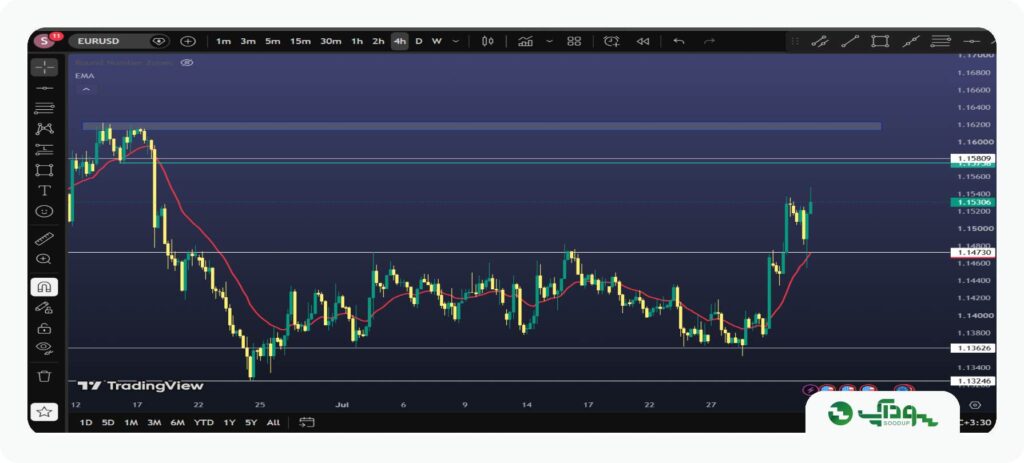 تحلیل هفتگی EURUSD | ۱۲ مرداد تا ۱۶ مرداد ۱۴۰۵
