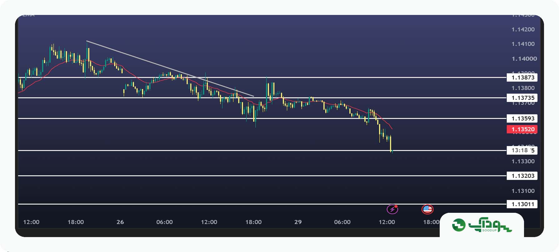 تحلیل امروز یورو دلار (EUR/USD) - سه‌شنبه 7 مهر 1405