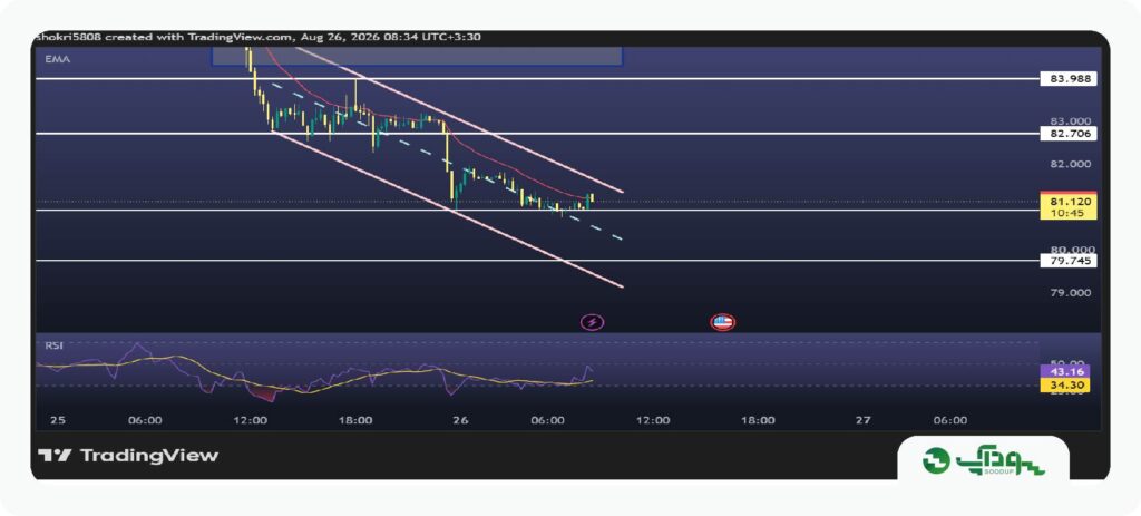 تحلیل امروز نفت آمریکا (WTI) - چهارشنبه ۴ شهریور ۱۴۰۵