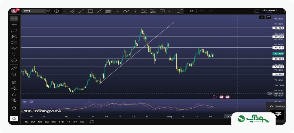 تحلیل هفتگی نفت آمریکا (WTI) — 26 تا 30 مرداد 1405