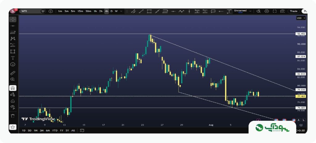 تحلیل هفتگی نفت آمریکا (WTI) — 19 تا 23 مرداد 1405