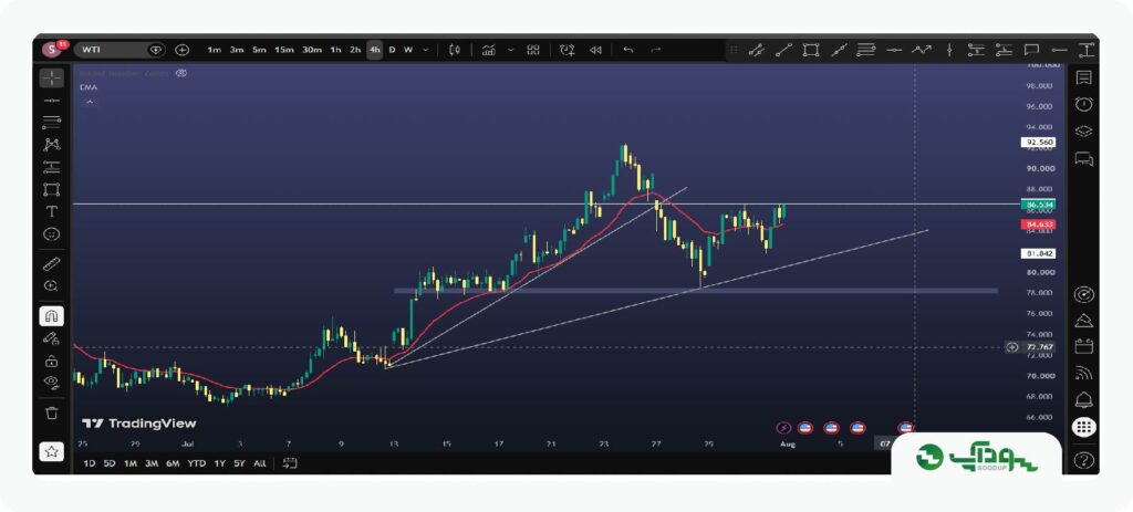 تحلیل هفتگی نفت خام WTI | ۱۲ مرداد تا ۱۶ مرداد ۱۴۰۵