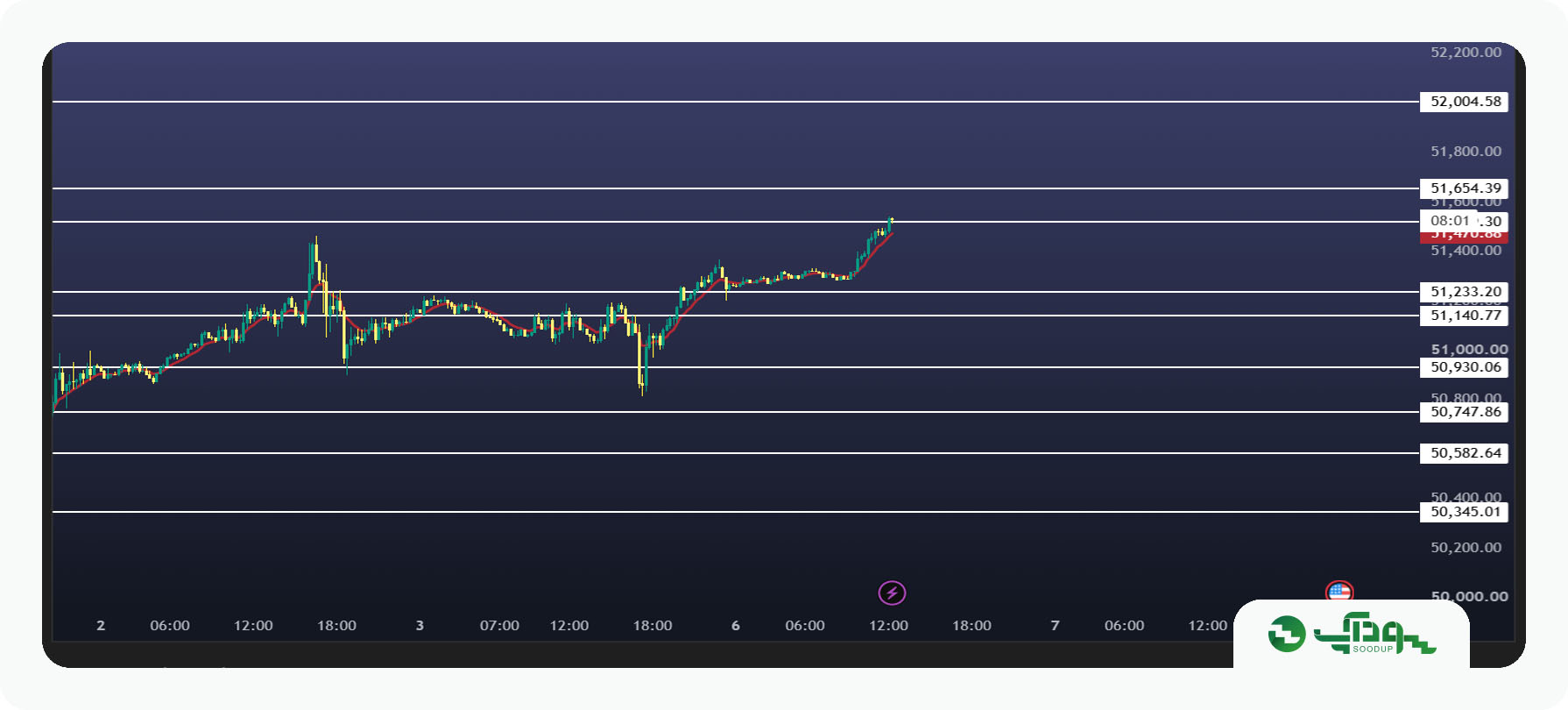 تحلیل امروز داوجونز (DJI) - سه‌شنبه 14 مهر 1405