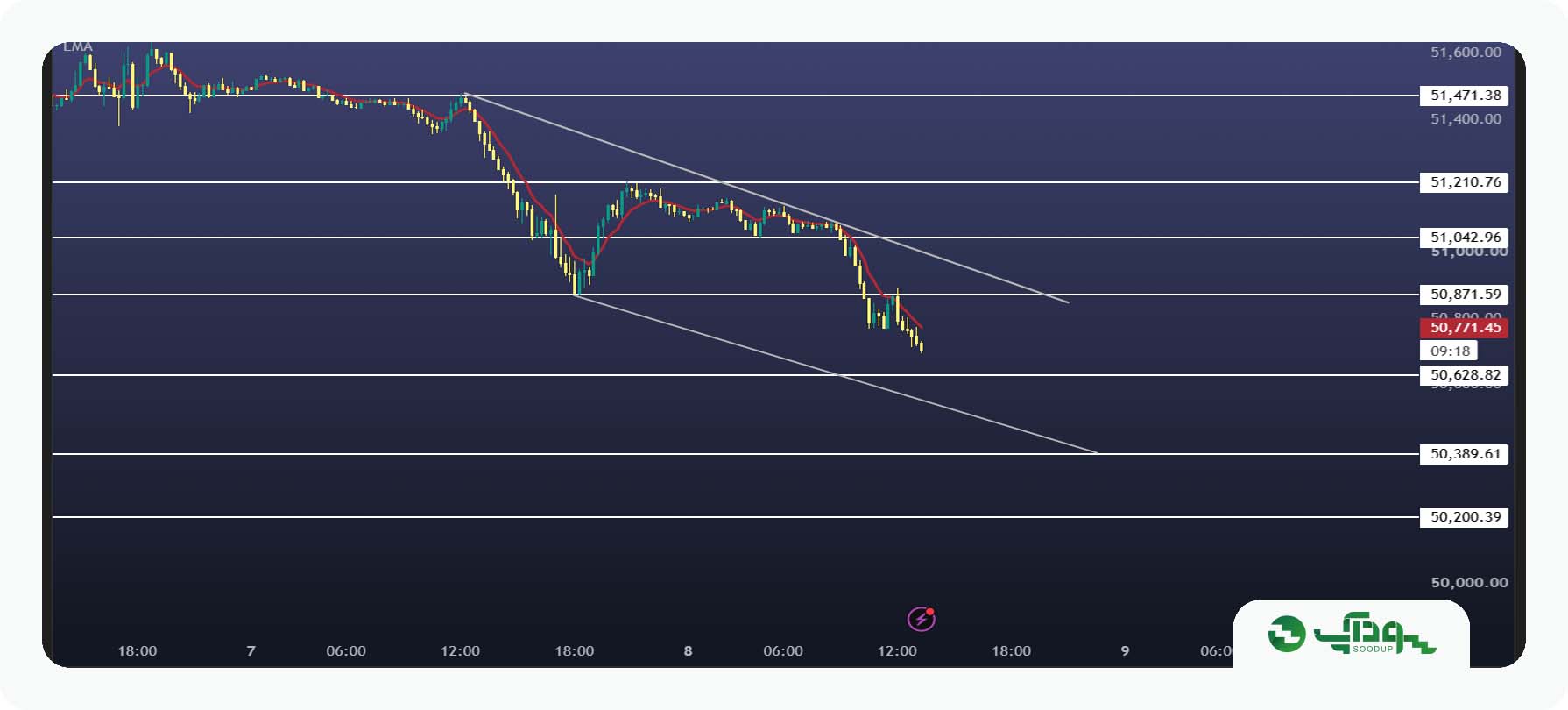 تحلیل امروز داوجونز (DJI) - پنجشنبه 16 مهر 1405