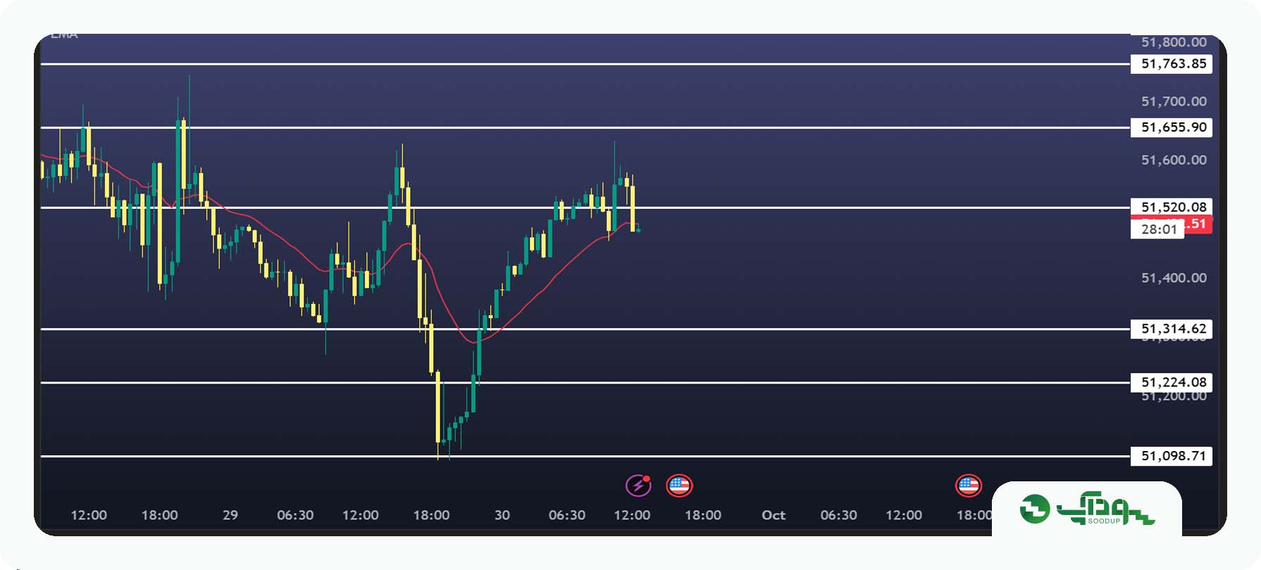 تحلیل امروز داوجونز (DJI) - چهارشنبه 8 مهر 1405