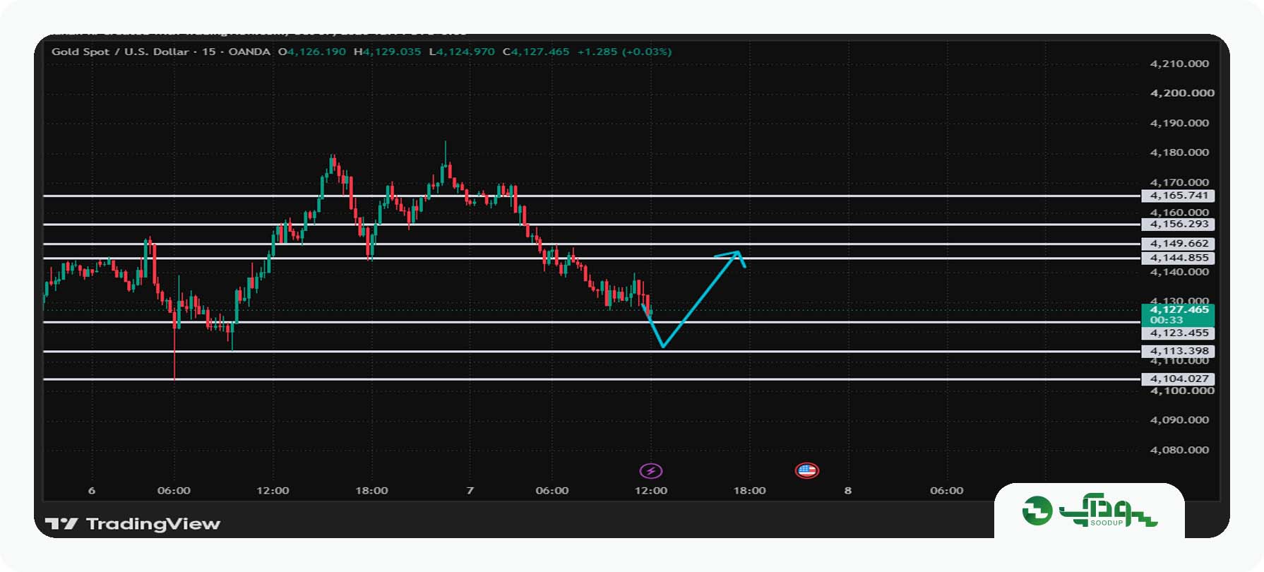 تحلیل امروز طلا (XAUUSD) - چهارشنبه 15 مهر 1405