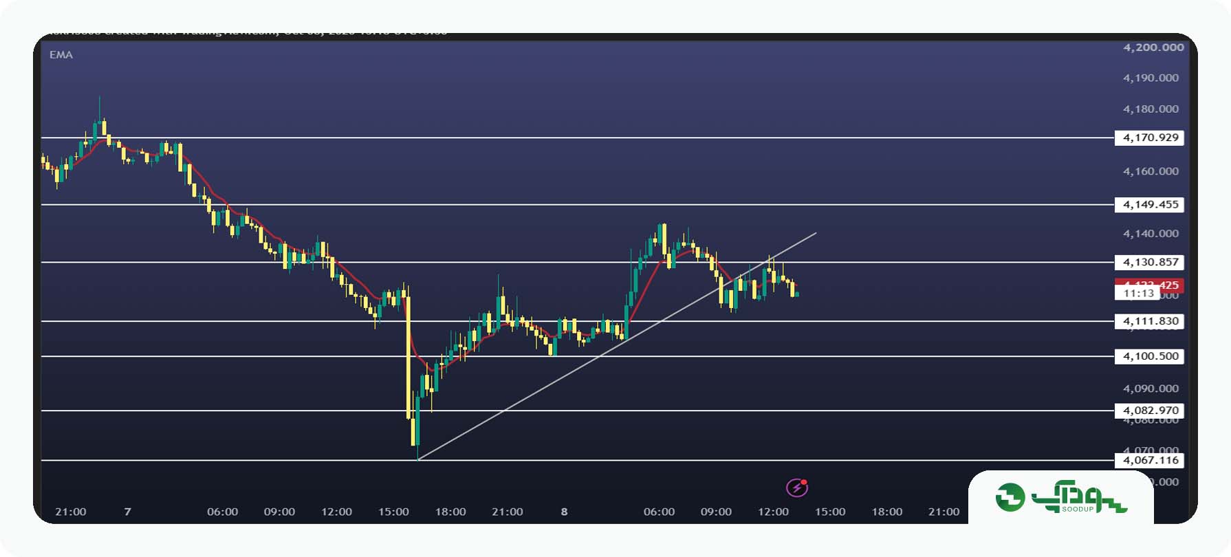 تحلیل امروز طلا (XAUUSD) - پنجشنبه 16 مهر 1405