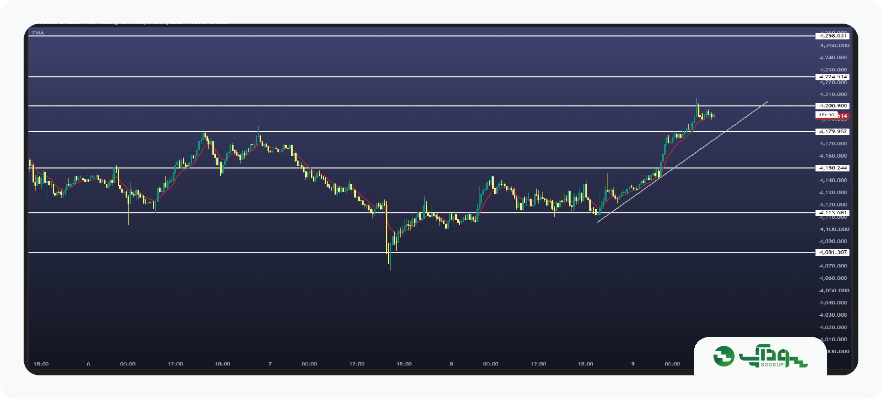 تحلیل امروز طلا (XAUUSD) - جمعه 17 مهر 1405