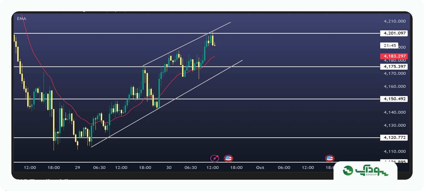 تحلیل امروز طلا (XAUUSD) - چهارشنبه ۸ مهر ۱۴۰۵