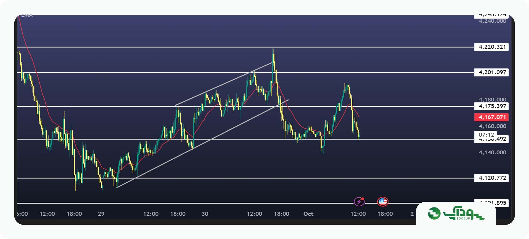 تحلیل امروز طلا (XAUUSD) - پنجشنبه 9 مهر 1405