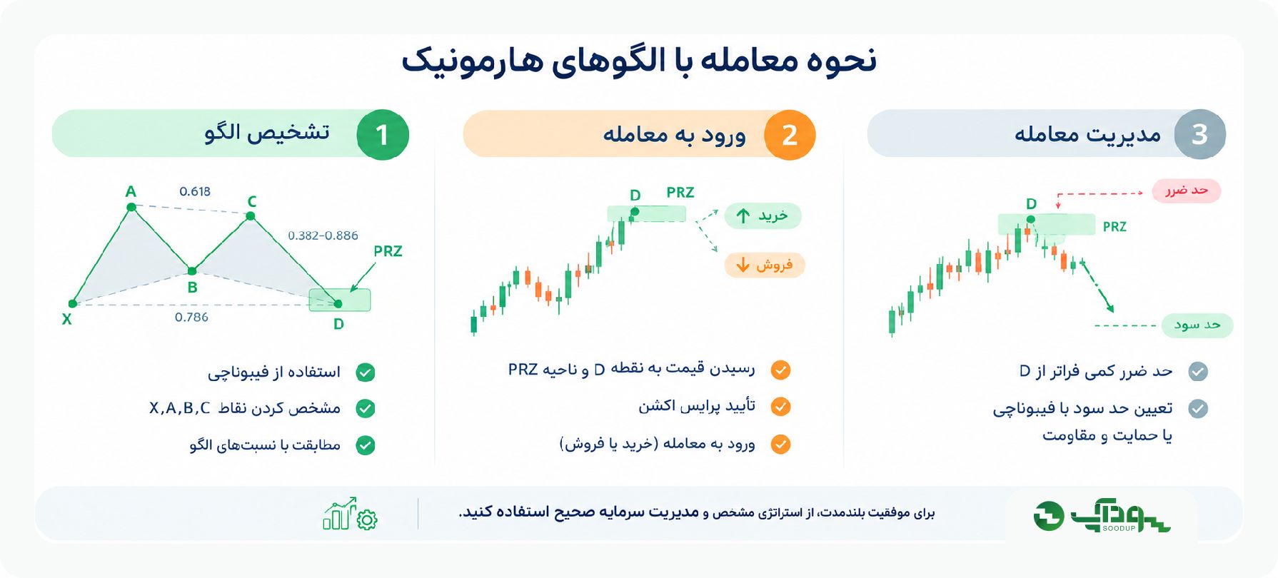 نحوه معامله با الگوی هارمونیک