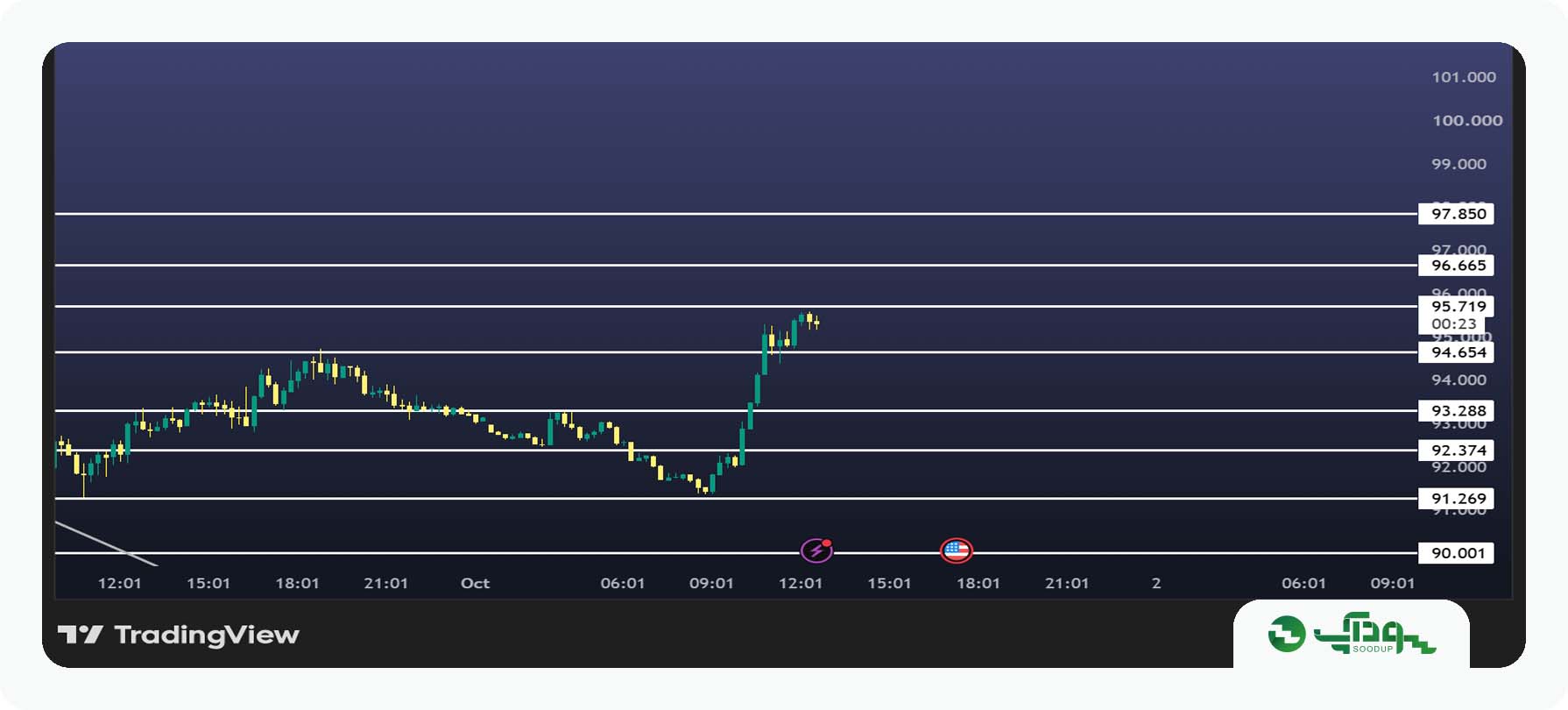 تحلیل امروز نفت وست تگزاس (WTI) - پنجشنبه 9 مهر 1405