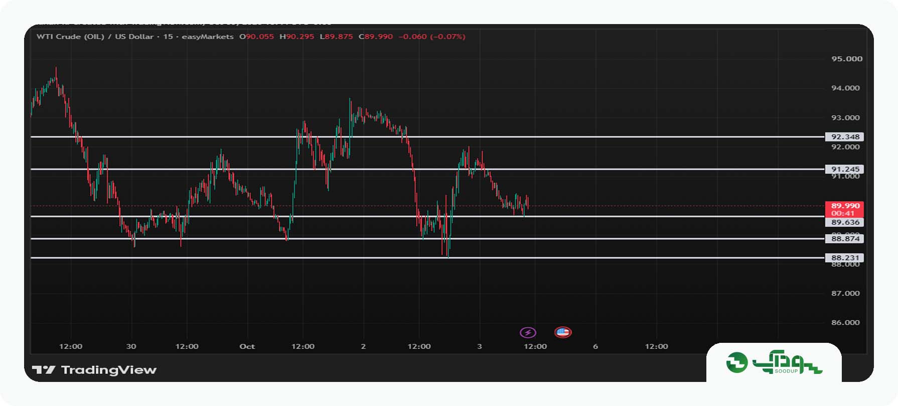 تحلیل امروز نفت (WTI) - دوشنبه 13 مهر 1405