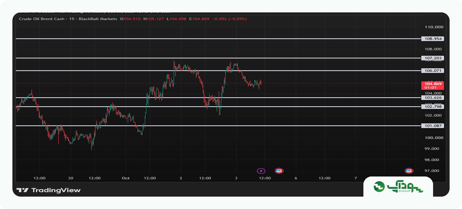 تحلیل امروز نفت برنت (Brent) - دوشنبه 13 مهر 1405