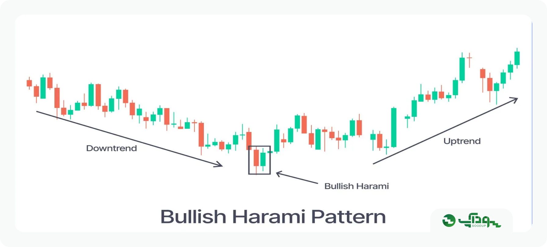 هارامی صعودی (Bullish Harami)