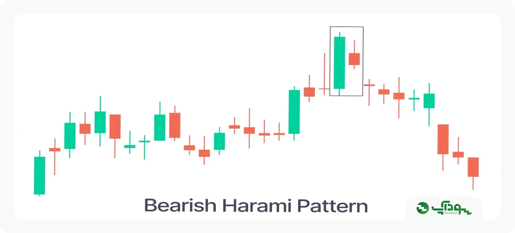 هارامی نزولی (Bearish Harami)