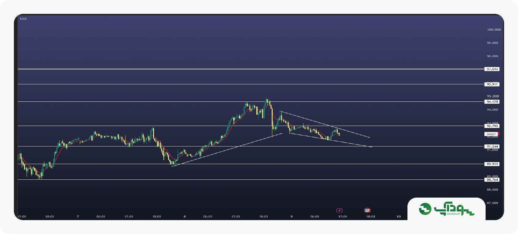 تحلیل امروز نفت وست تگزاس (WTI) - جمعه 17 مهر 1405
