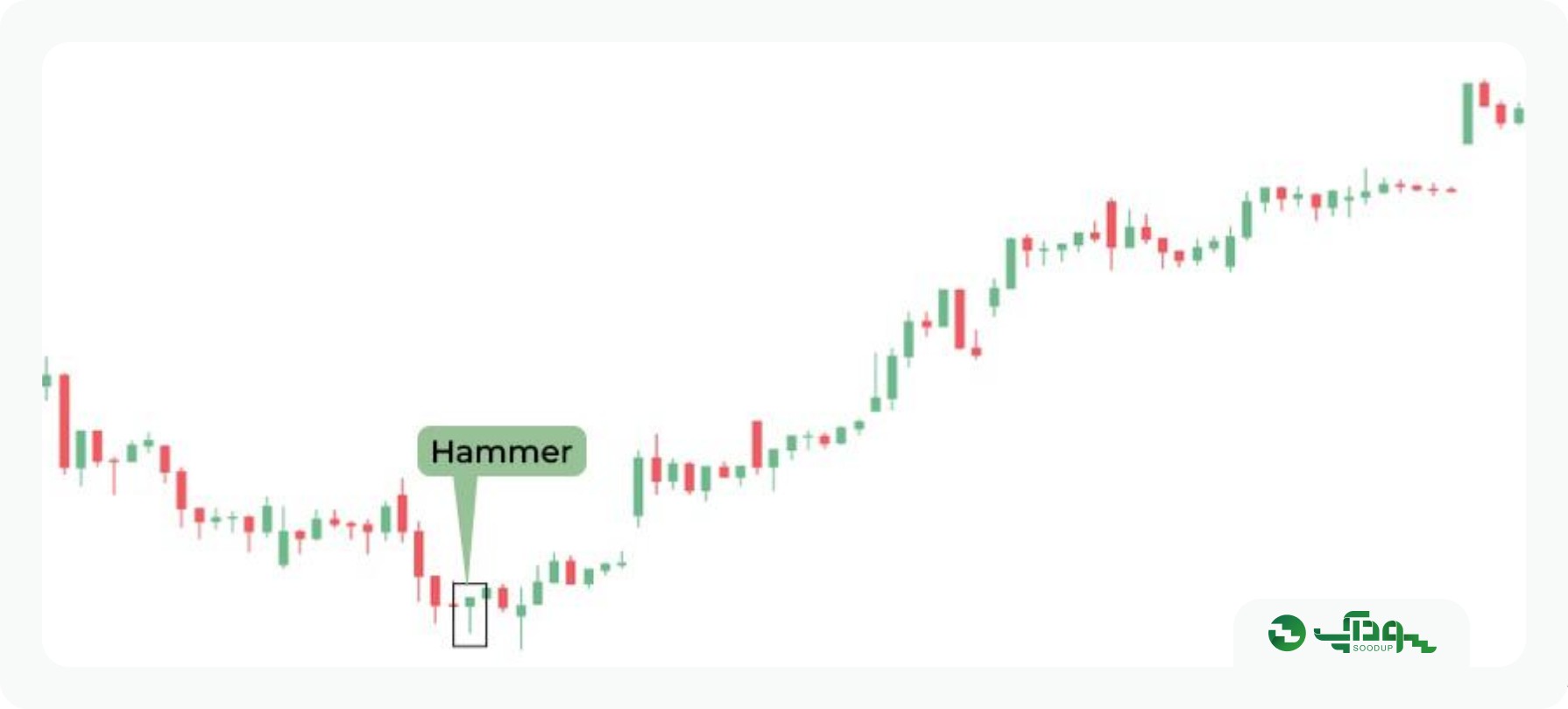 الگو کندل چکش (hammer) سودآپ