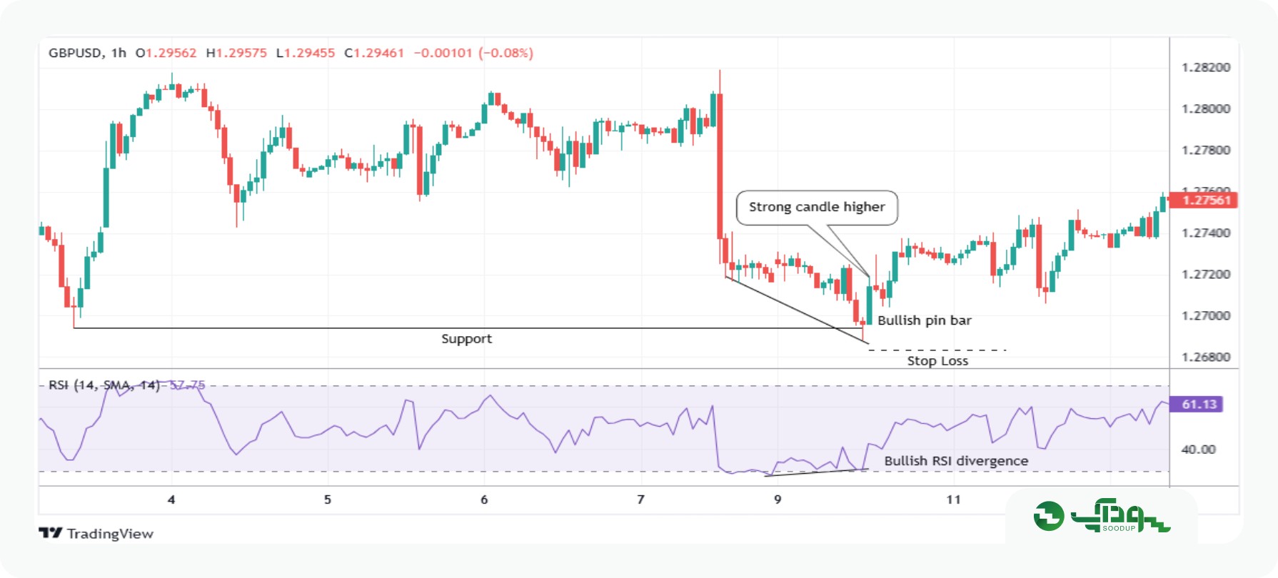 کندل پین بار در فارکس سودآپ