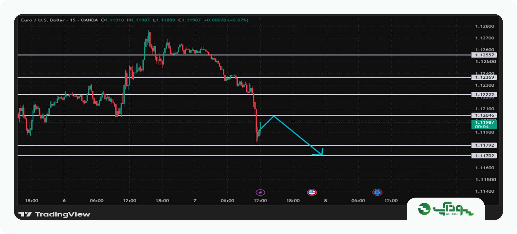 تحلیل امروز یورو/دلار (EURUSD) - چهارشنبه 15 مهر 1405