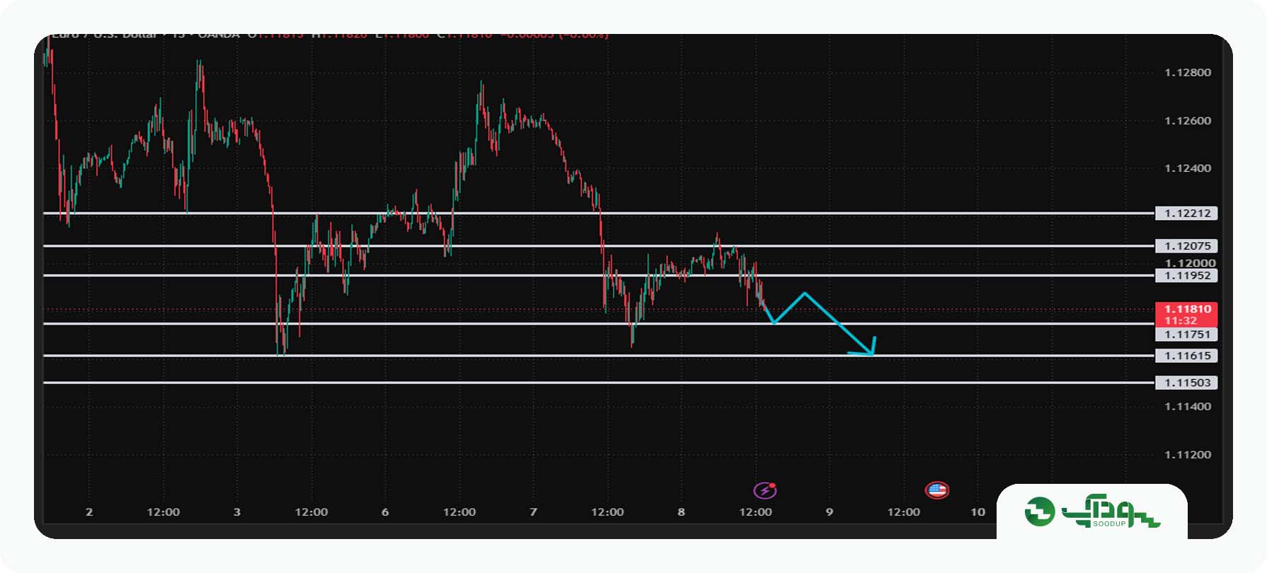 تحلیل امروز یورو دلار (EURUSD) - پنجشنبه 16 مهر 1405