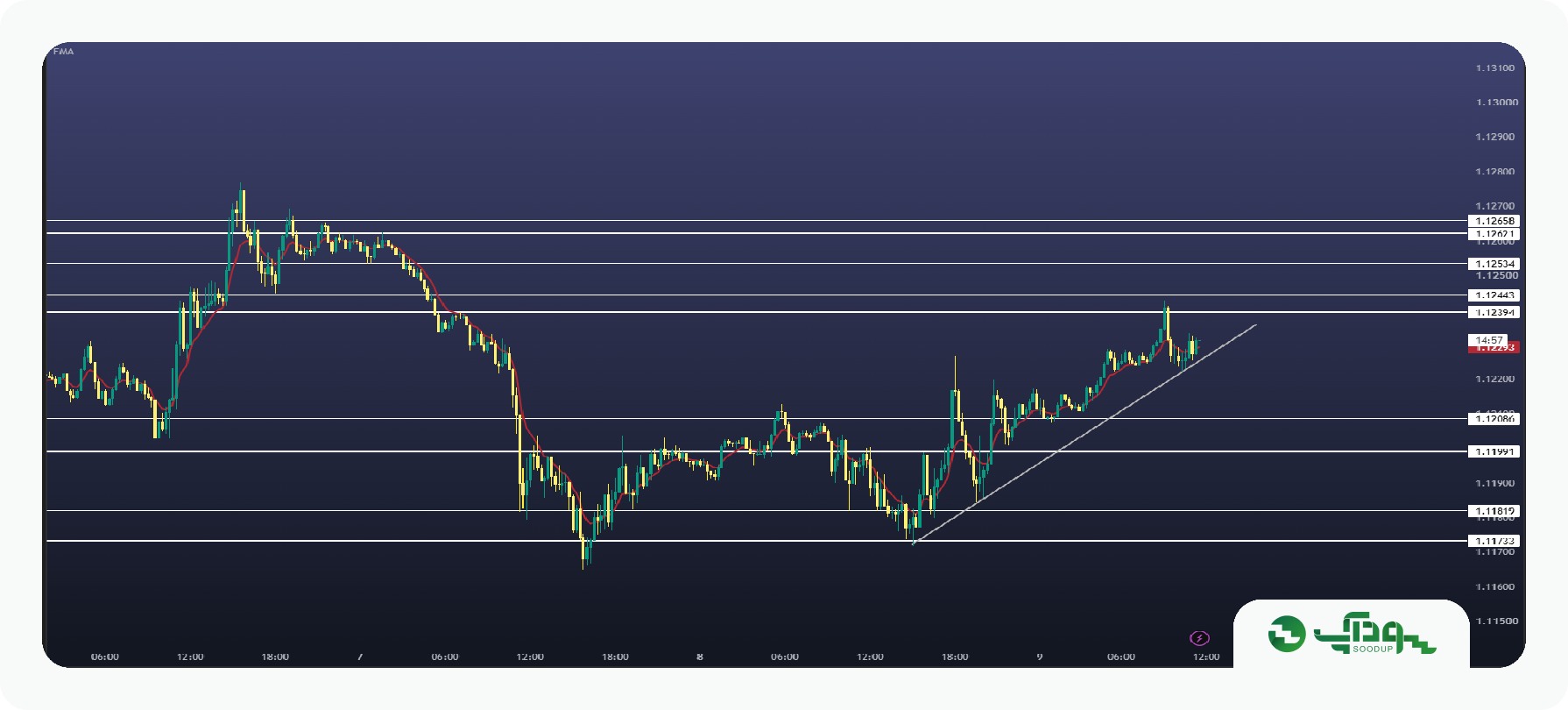 تحلیل امروز یورو دلار (EURUSD) - جمعه 17 مهر 1405