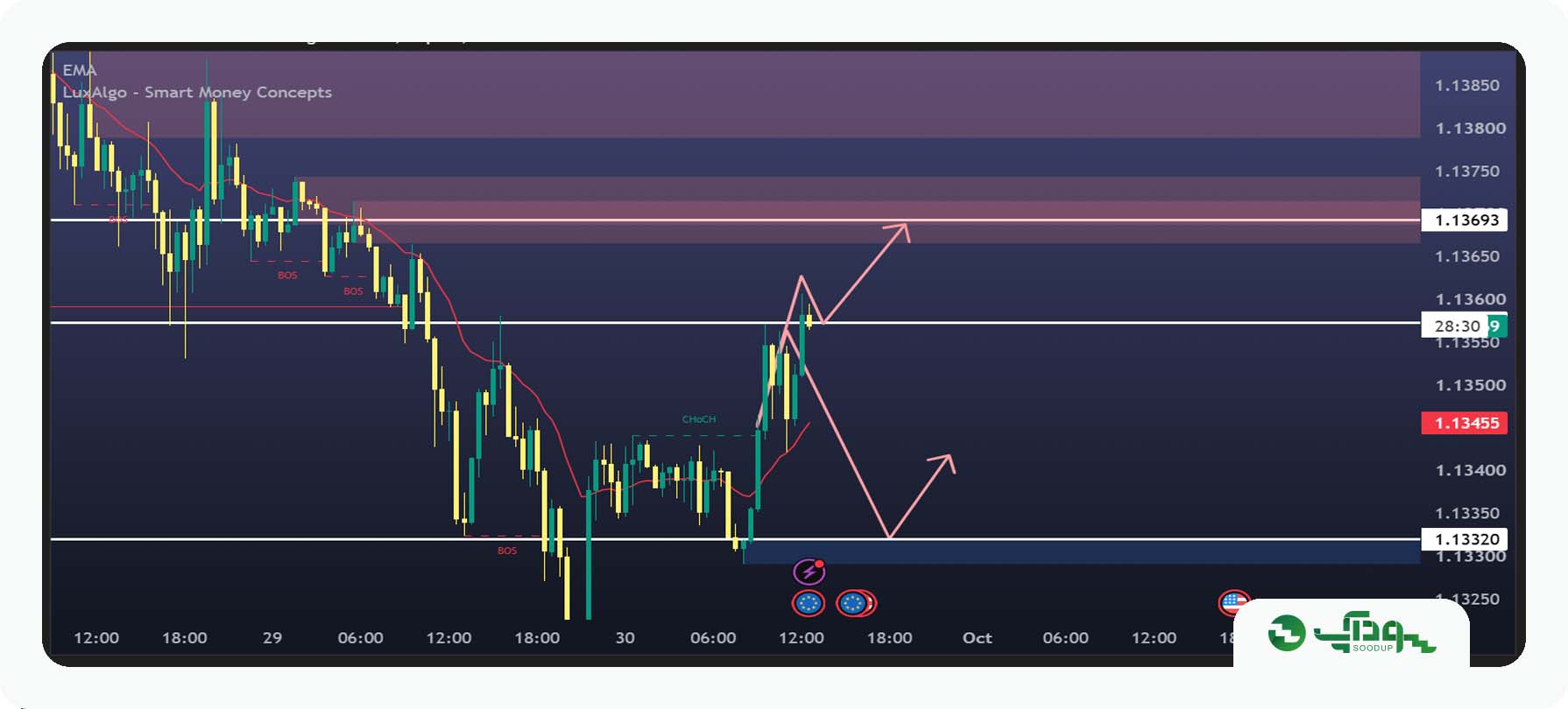 تحلیل امروز یورو دلار (EUR/USD) - چهارشنبه 8 مهر 1405