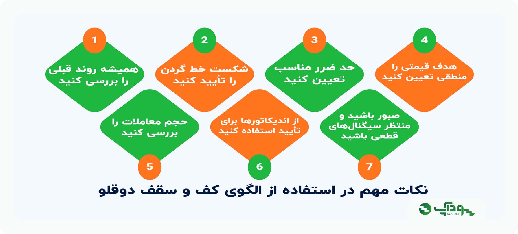 نکات مهم در استفاده از استراتژی الگوی کف و سقف دوقلو