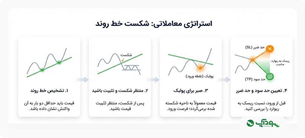 استراتژی شکست خط روند