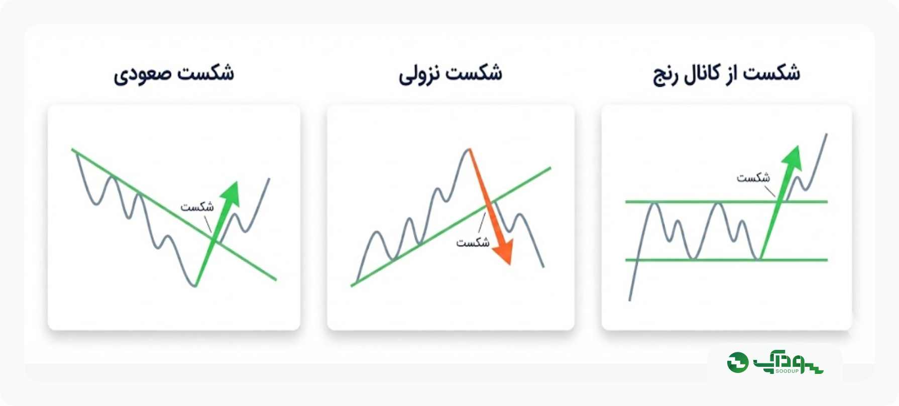 شکست خط روند فارکس سودآپ