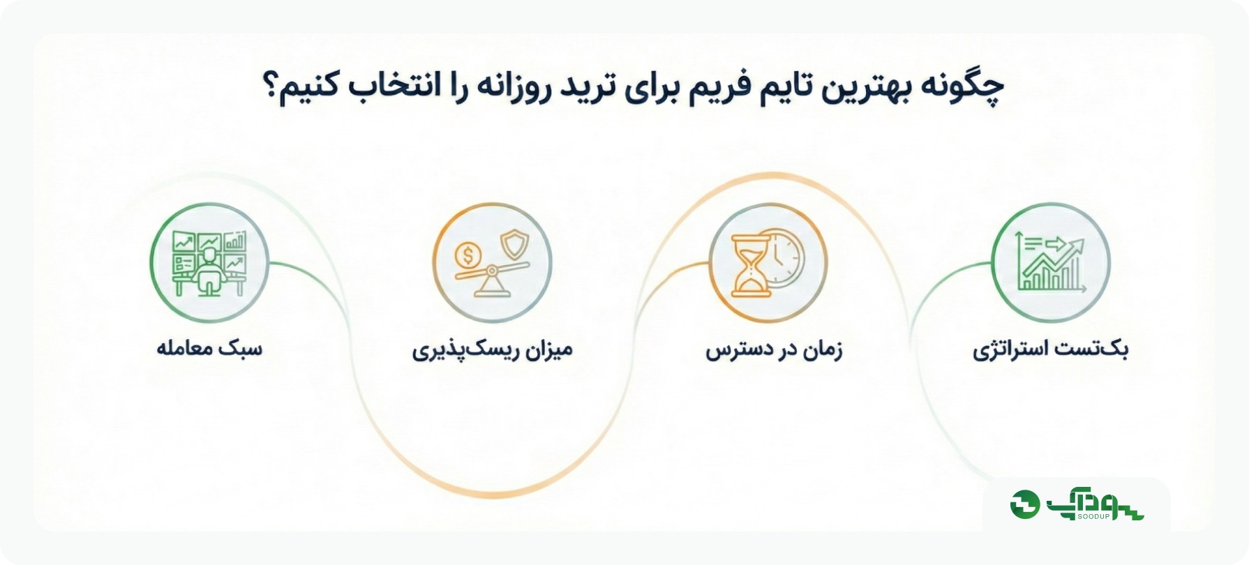 چگونه بهترین تایم فریم‌ برای ترید روزانه را انتخاب کنیم؟