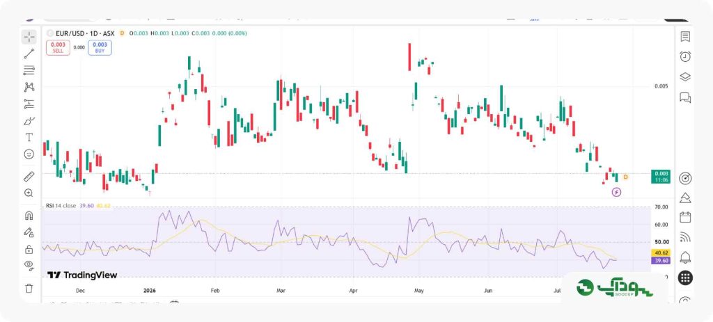 اندیکاتور RSI