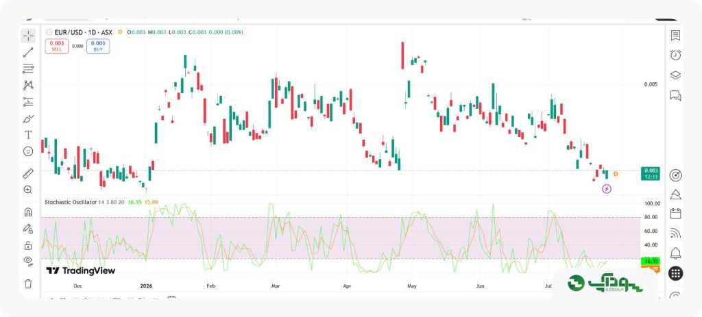 اندیکارتور Stochastic Oscillator