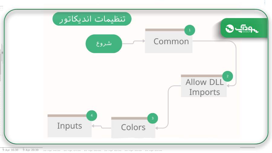 تنظیمات اندیکاتور