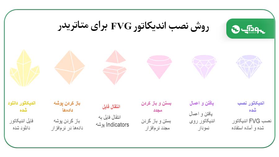 روش نصب اندیکاتور FVG برای متاتریدر
