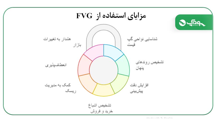 مزایای استفاده از FVG