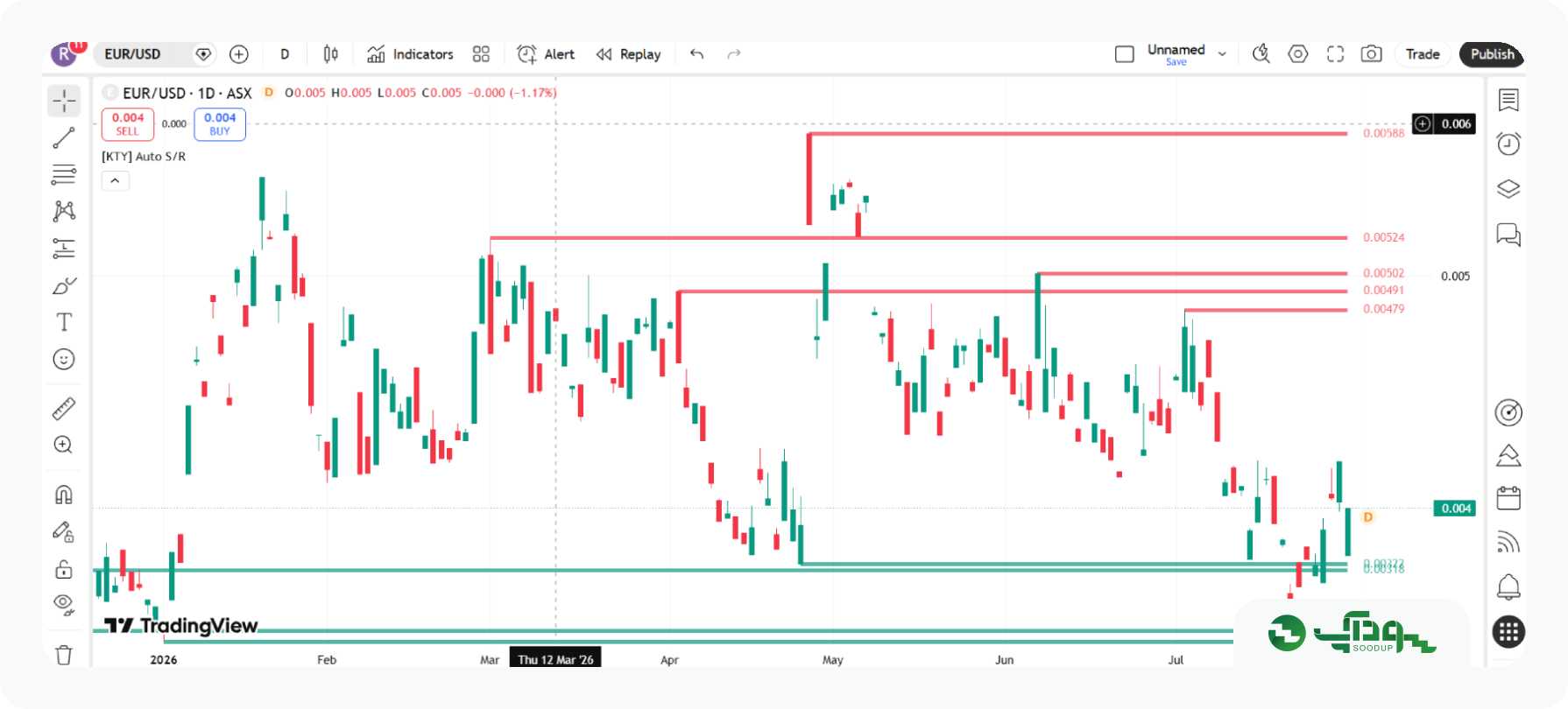 Auto Support & Resistance
