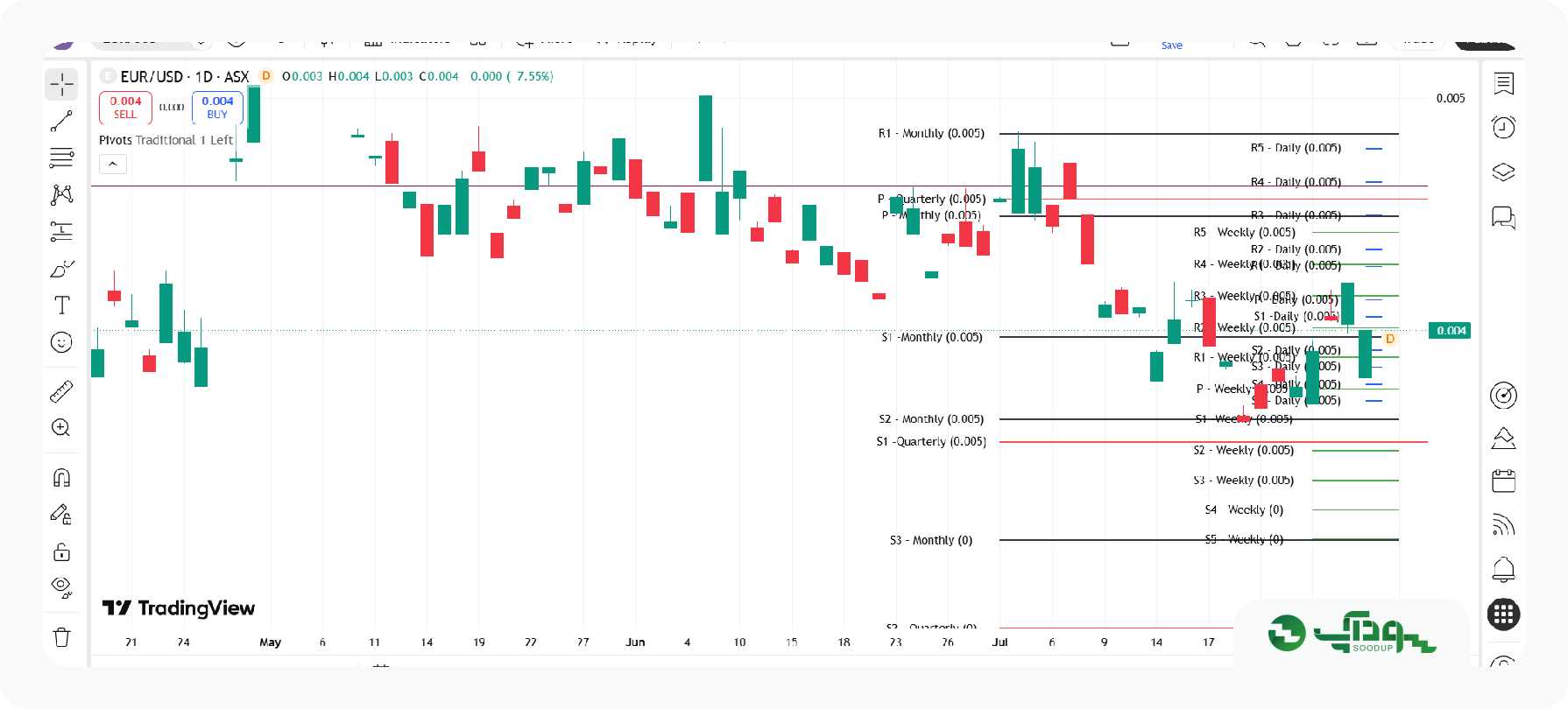 Pivot Points Standard