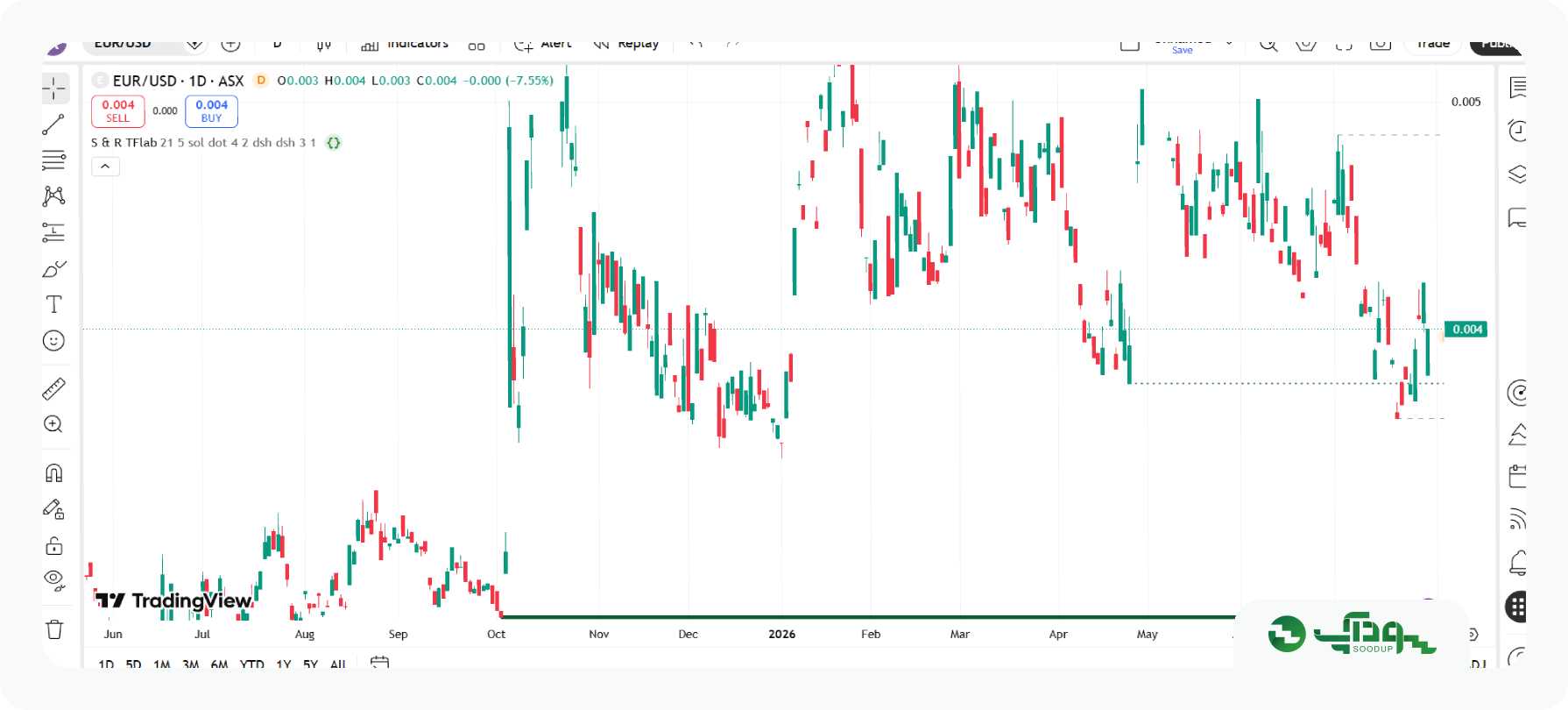 Support Resistance Major/Minor