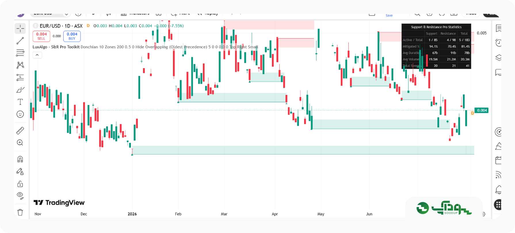 Support & Resistance Pro