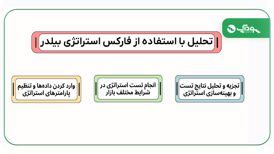 تحلیل با استفاده از فارکس استراتژی بیلدر